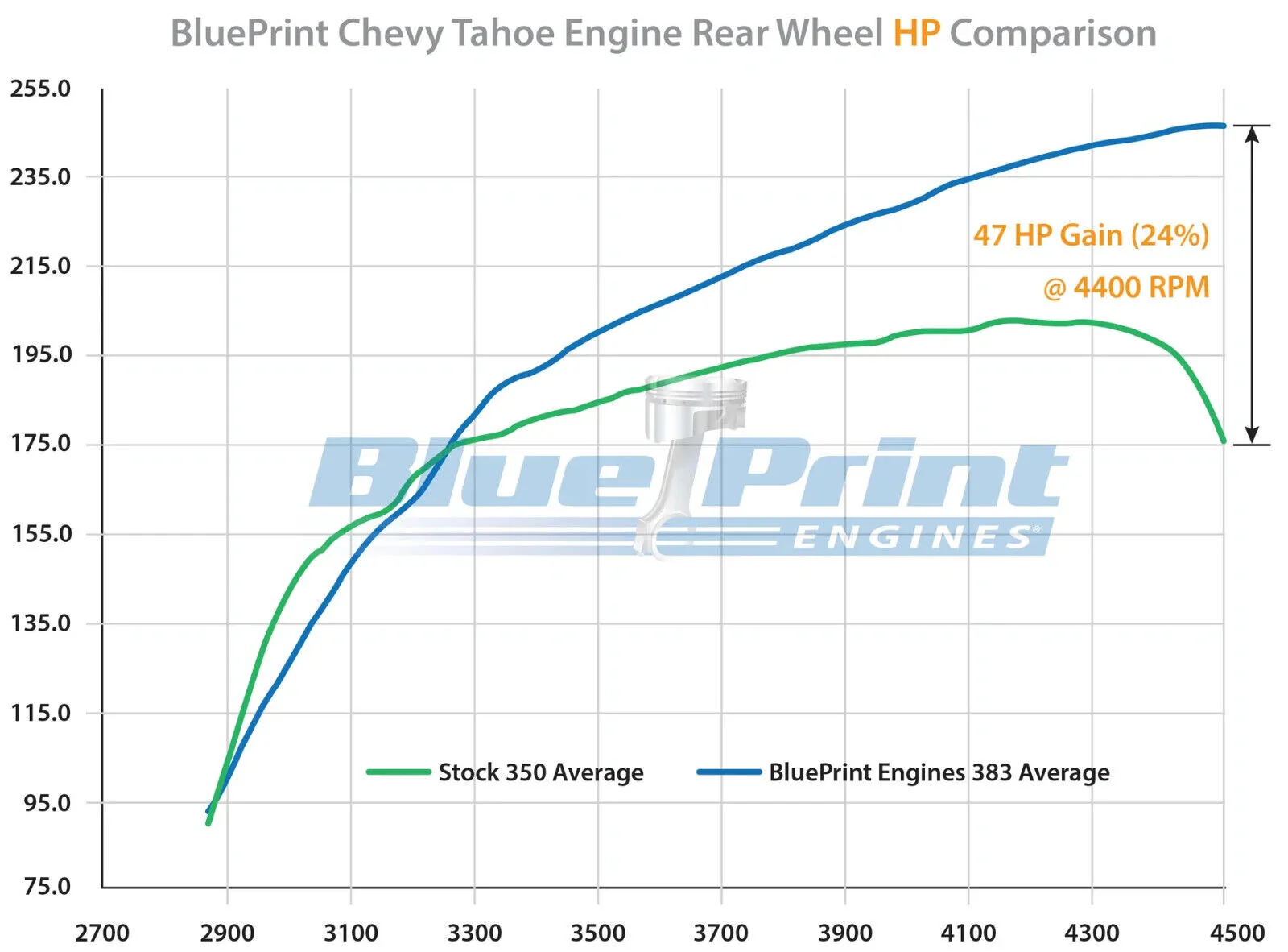 BluePrint Engines Chev 383 Vortec Truck Replacement Long Engine # BP38350CT1 - Image 4