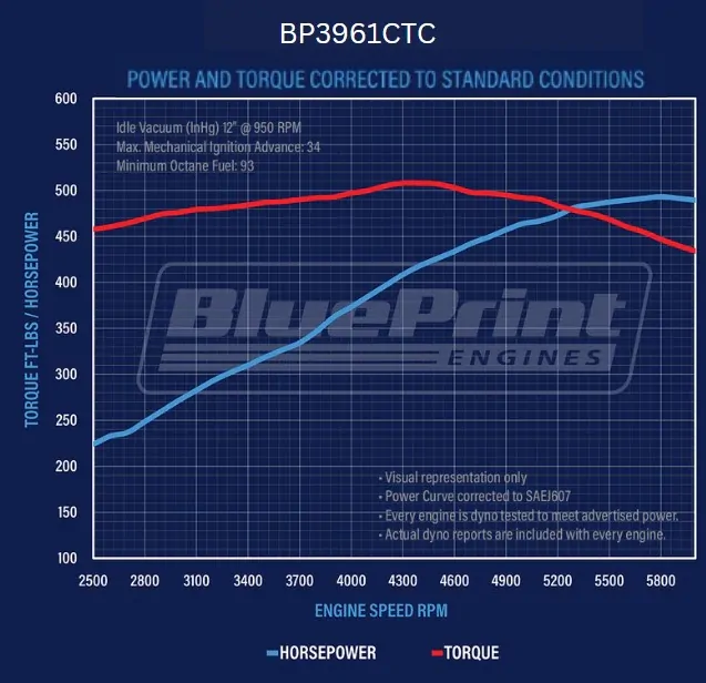 BluePrint Engines Chev 396 Stroker Engine 491hp Complete # BP3961CTCD - Image 4