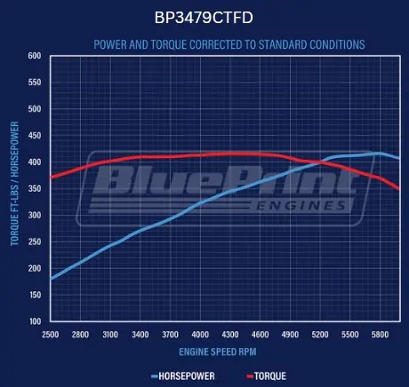 BluePrint Engines Ford 347 Stroker Engine With Sniper 415HP Dressed BP3479CTFD - Image 2